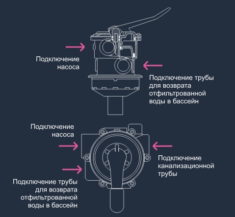 Функциональные особенности 6-ти позиционного клапана