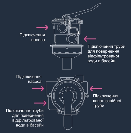 Функціональні особливості 6-ти позиційного клапана