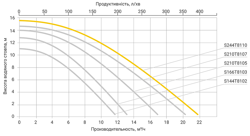 Продуктивність Hayward серії Pro Top