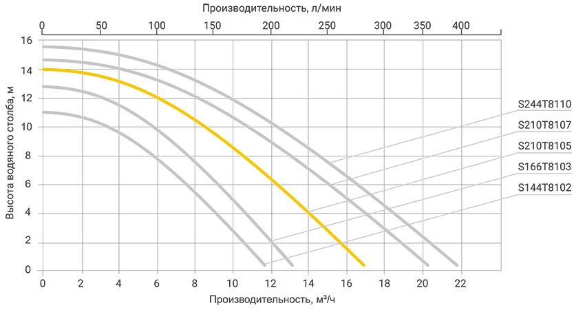 Производительность Hayward серии Pro Top