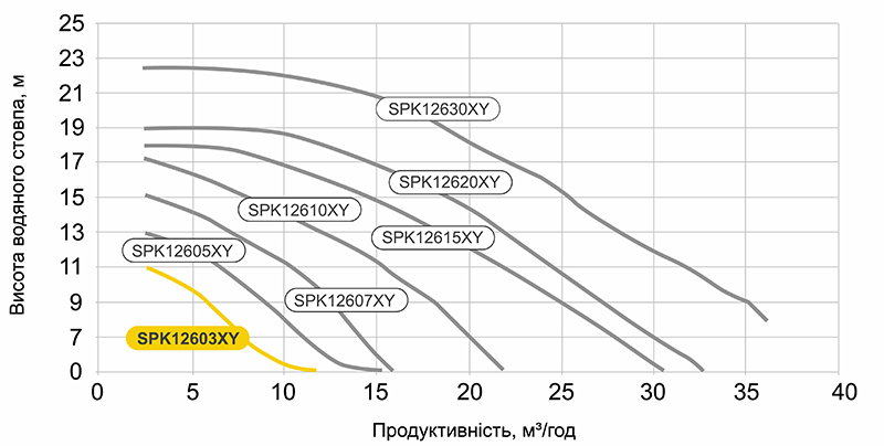 Продуктивність насосів Hayward серії SPK в залежності від напору