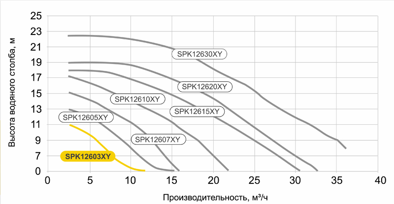Производительность насосов Hayward серии SPK в зависимости от напора