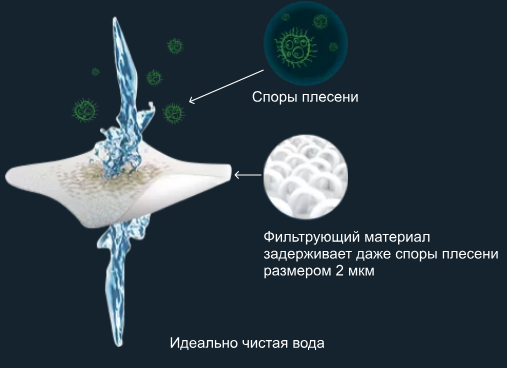 Фільтрація води