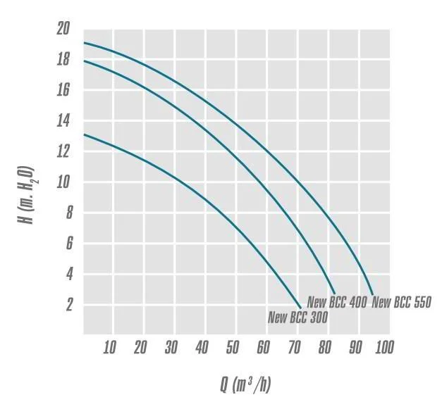 Центробежный насос IML New BCC, напорные характеристики
