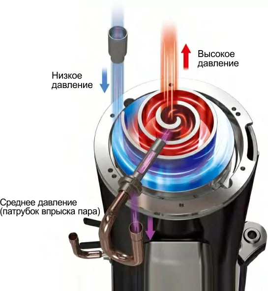 Компрессор последнего поколения