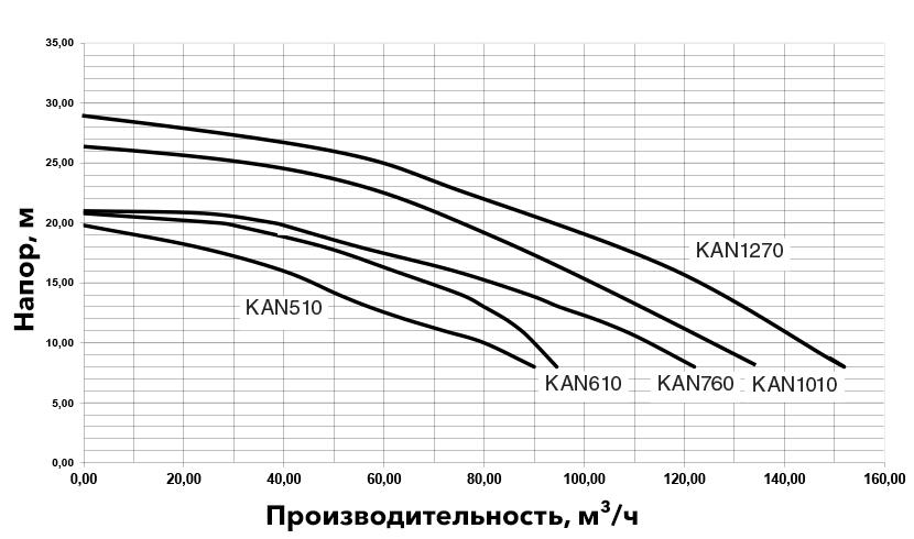 Производительность насосов Kripsol серии KAN в зависимости от напора