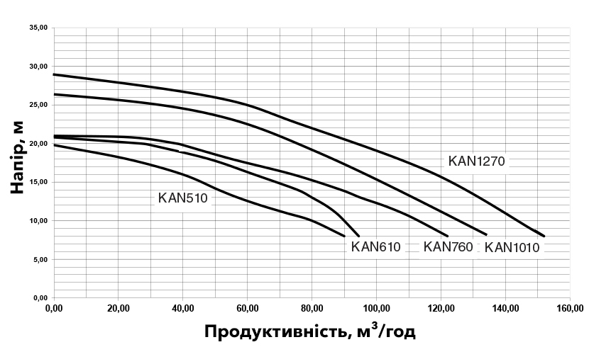 Продуктивність насосів Kripsol серії KAN в залежності від напору