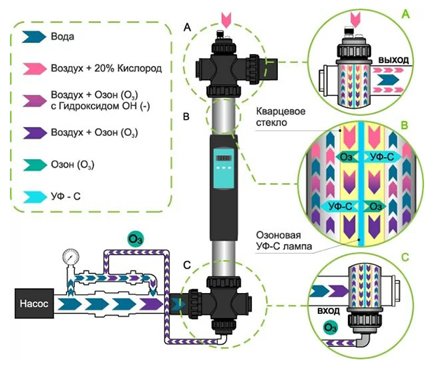 Озонирование воды с установкой Emaux Nano Tech UV87 Ozon