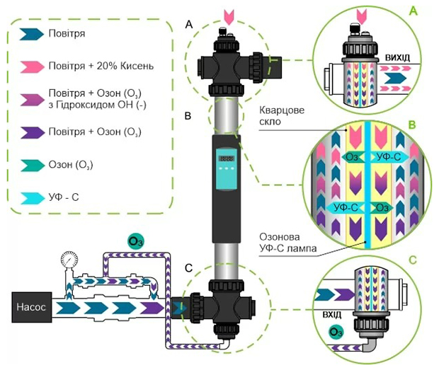 Озонування води з установкою Emaux Nano Tech UV87 Ozon
