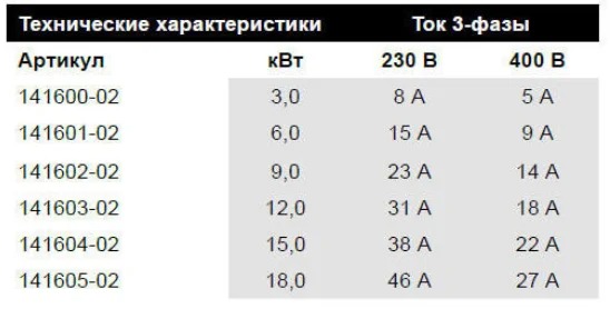 Усі електронагрівачі Pahlen у пластиковому корпусі