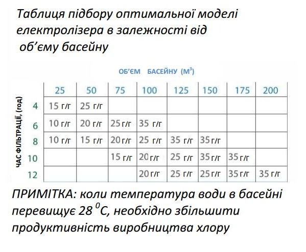 Таблиця підбору хлоргенератора від об'єму басейну