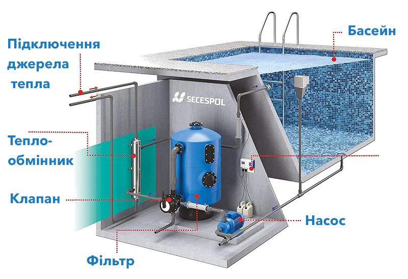Підключення до системи циркуляції води