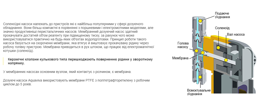 Принцип роботи мембранного насосу