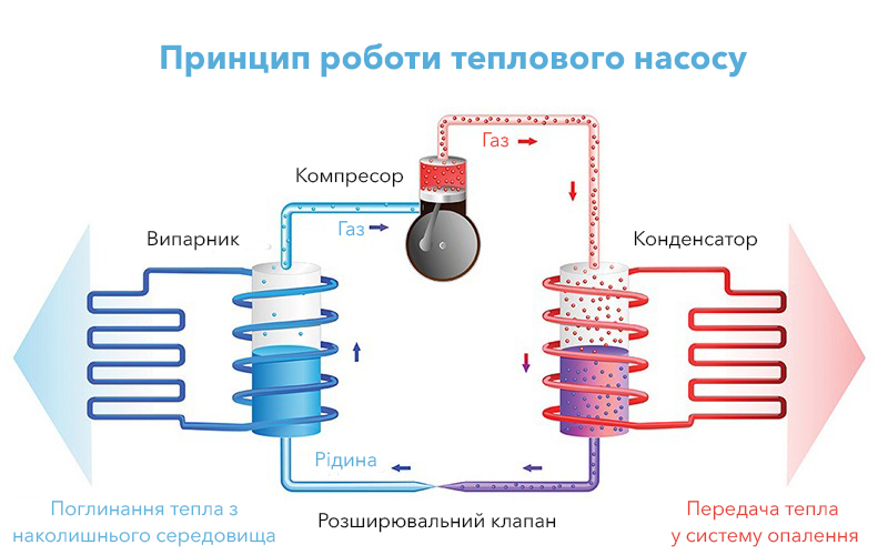 Як працює повітряний тепловий насос?