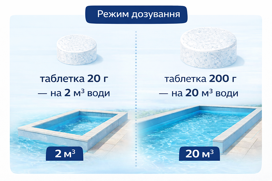 Режим дозування таблеток Chemoform All-In-One для басейну