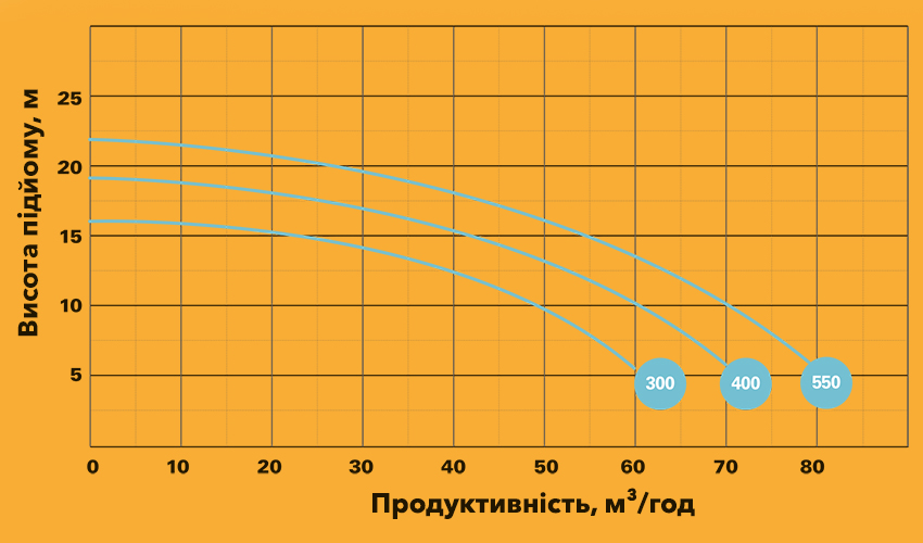 Продуктивність насосів Saci серії Bravus