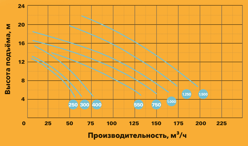 Производительность насосов Saci серии Kontra