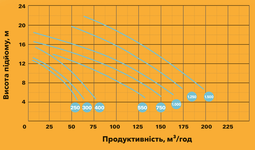 Продуктивність насосів Saci серії Kontra