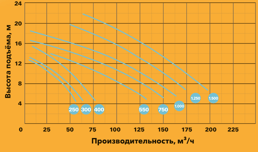 Производительность насосов Saci серии Magnus