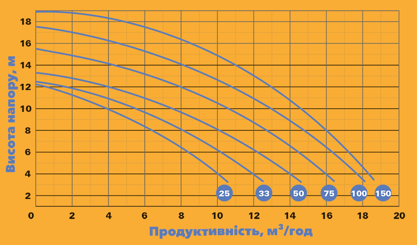 Продуктивність насосів Saci серії Optima в залежності від напору
