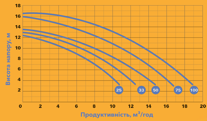 Продуктивність насосів Saci серії Smart Optima
