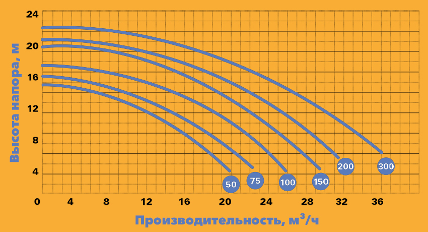 Производительность насосов Saci серии Smart Winner