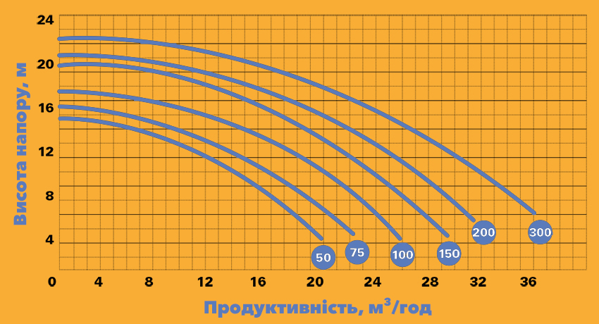 Продуктивність насосів Saci серії Smart Winner