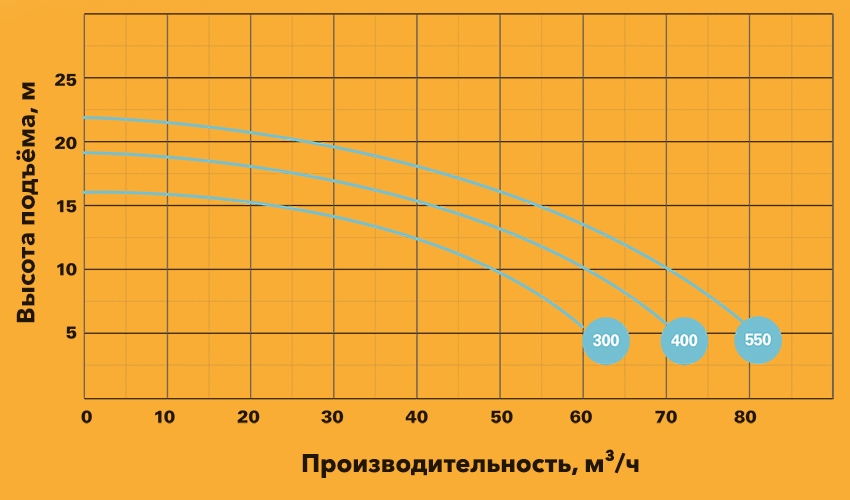 Производительность насосов Saci серии Supra в зависимости от напора