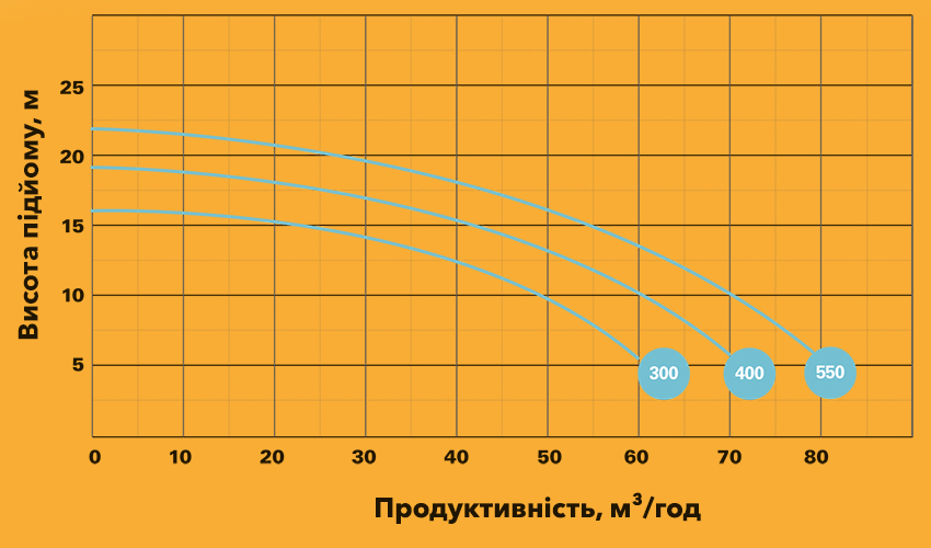 Продуктивність насосів Saci серії Supra в залежності від напору