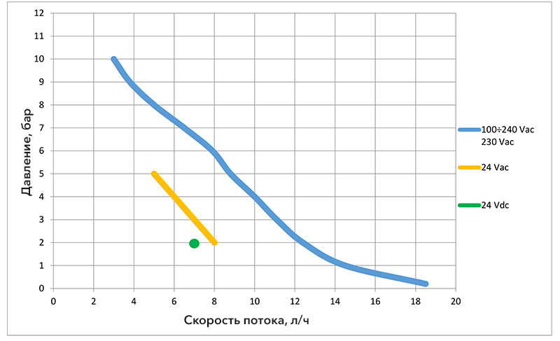 Графики зависимости скорости потока от давления для насоса-дозатора Seko Kompact AMC 200