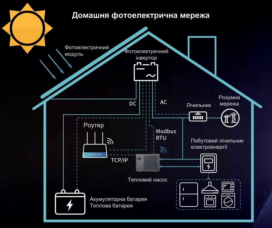 Домашня мережа із сонячними панелями, інвертором, лічильниками, тепловим насосом і накопичувачами
