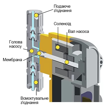 Принцип роботи мембранних насосів