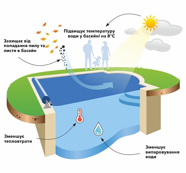 Солярна плівка в басейні