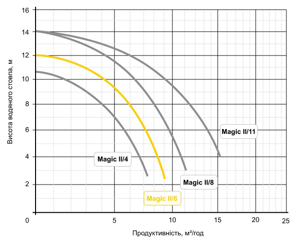 Продуктивність насосів Speck Badu серії Magic II
