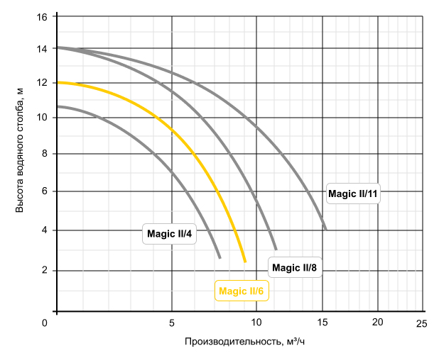 Производительность насосов Speck Badu серии Magic II в зависимости от напора