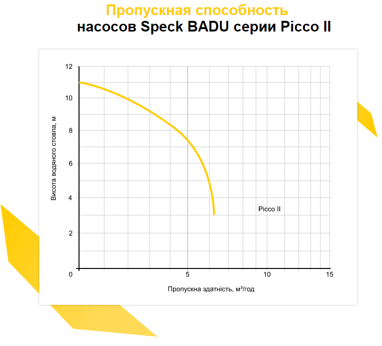 Графики гидравлических характеристик Speck Badu Picco II 5