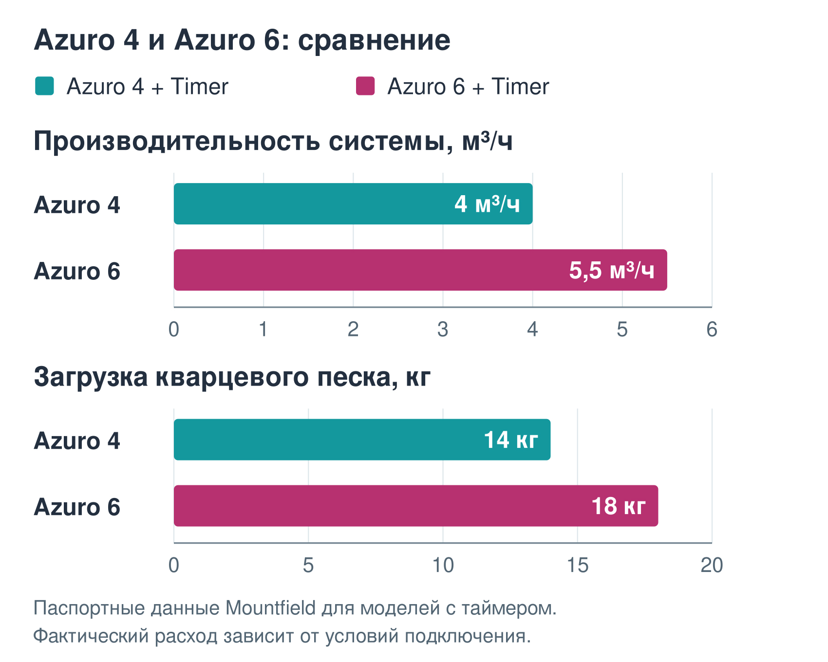 Сравнение производительности и загрузки песка Azuro 4 и Azuro 6 с таймером