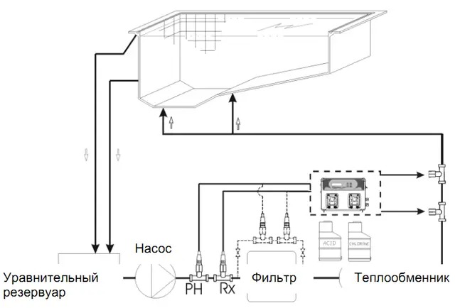 вариант применения в плавательном бассейне станции дозирования Pool basic Evo pH/mV