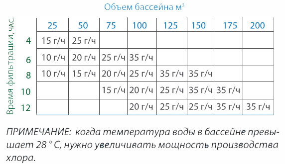 подбор необходимого хлоргенератора от объёма бассейна