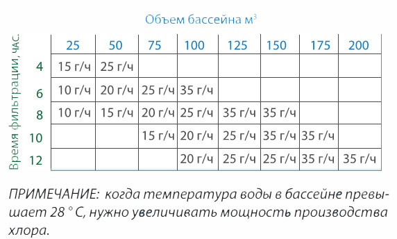 Таблица подбора хлоргенератора от объёма бассейна