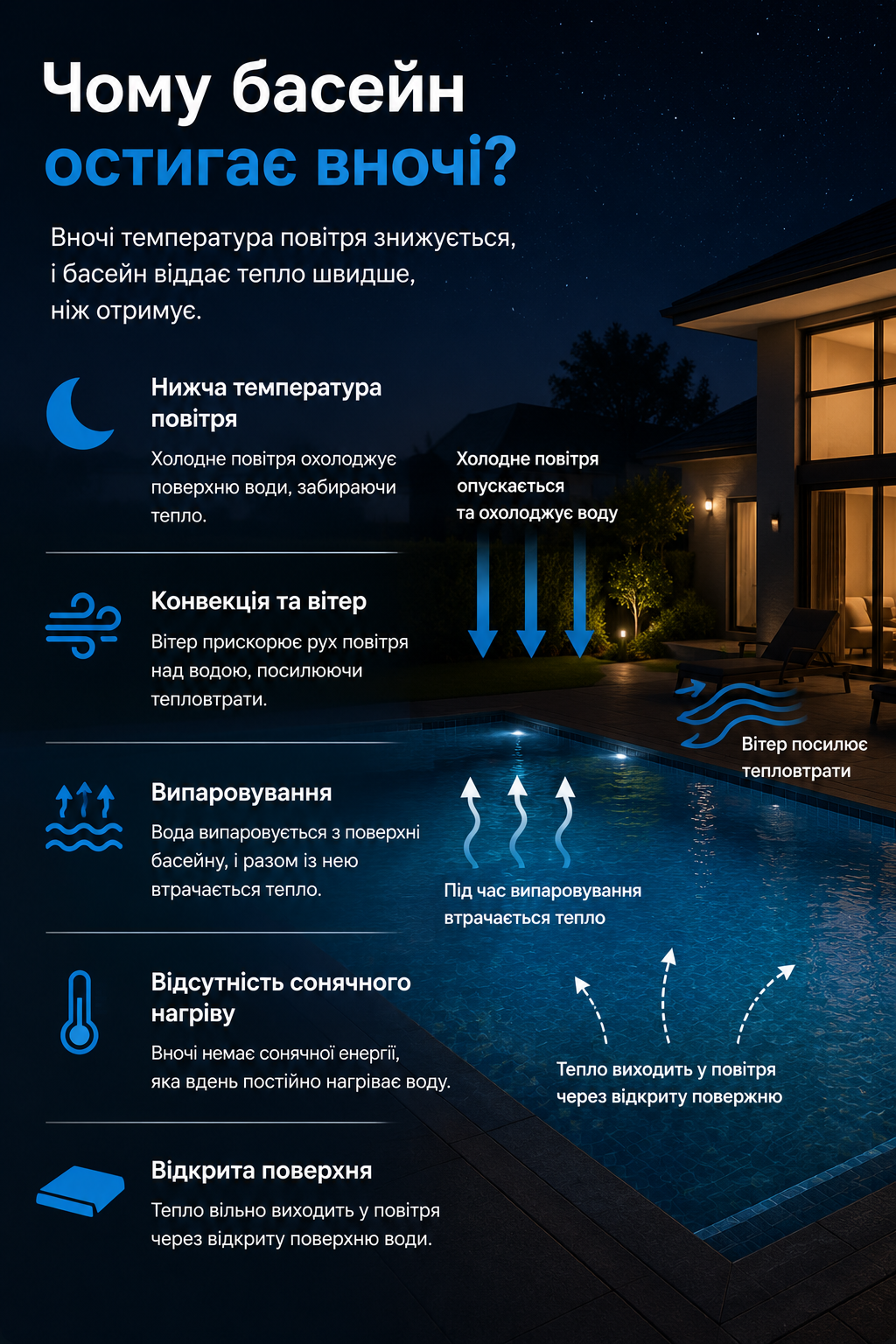 Чому басейн охолоджується вночі Схема тепловтрат басейну вночі через випаровування, вітер і охолодження поверхні