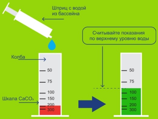 Измерение уровня общей щёлочности