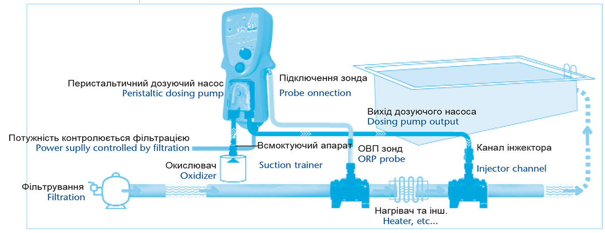 Установка у басейні: