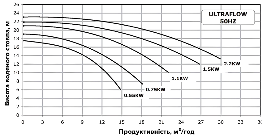 Продуктивність насосів Pentair серії Ultra-Flow