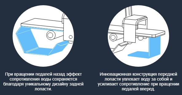 Педали с регулируемым сопротивлением