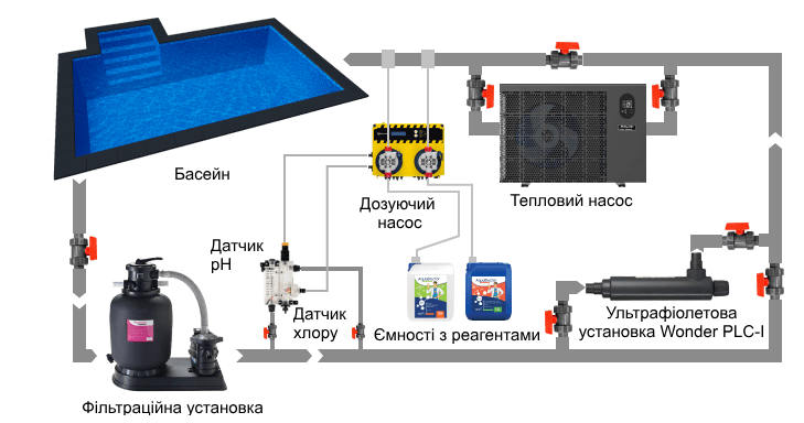 Схема монтажу у басейні УФ-станції Wonder PLC-I